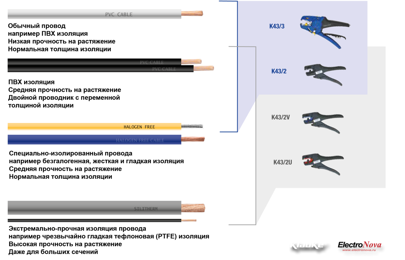Выбор Klauke для сложных материалов изоляции провода